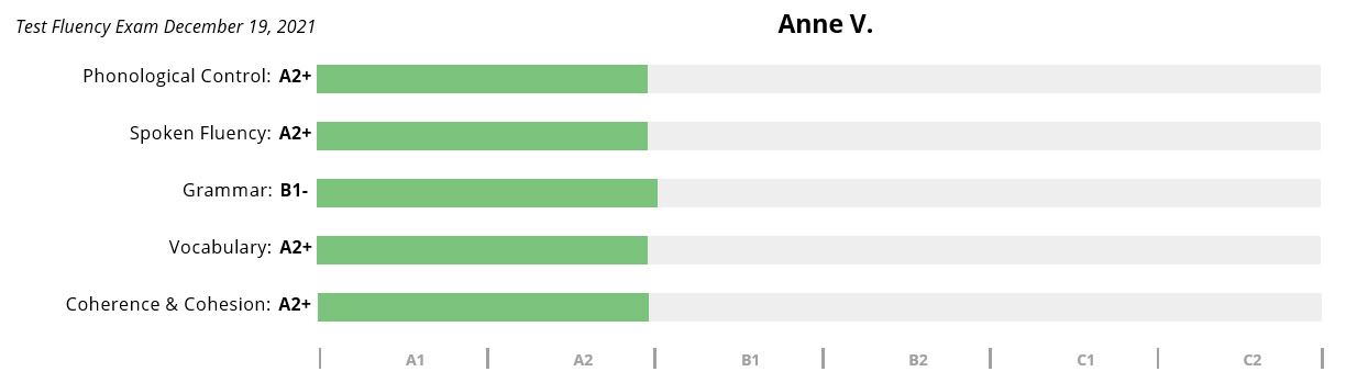 Anne's results before starting with Pronounce
