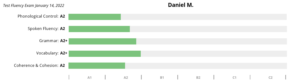 Daniel's results before starting with Pronounce