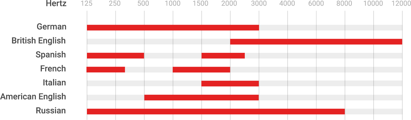 Frequencies of the languages