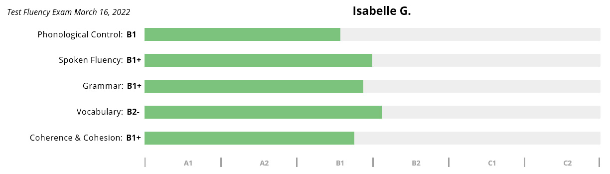 Isabelle's results before starting with Pronounce