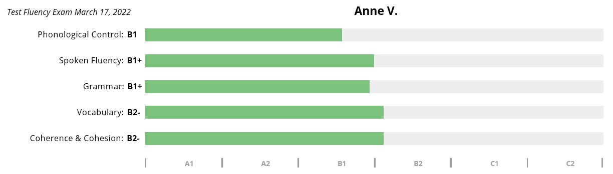Anne's results after 20 hours of training with Pronounce