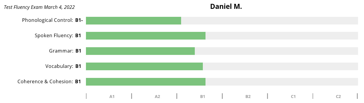 Daniel's results after 20 hours of training with Pronounce