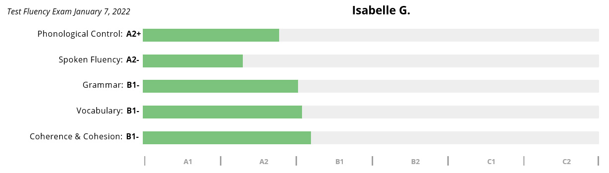 Isabelle's results after 20 hours of training with Pronounce
